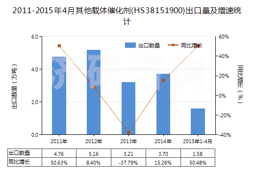 2011-2015年4月其他載體催化劑(HS38151900)出口量及增速統(tǒng)計